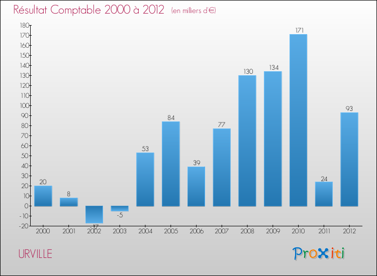Evolution du résultat comptable pour la commune de URVILLE de 2000 à 2012 Evolution du résultat comptable pour URVILLE de 2000 à 2012