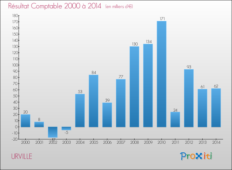 Evolution du résultat comptable pour la commune de URVILLE de 2000 à 2014 Evolution du résultat comptable pour URVILLE de 2000 à 2014