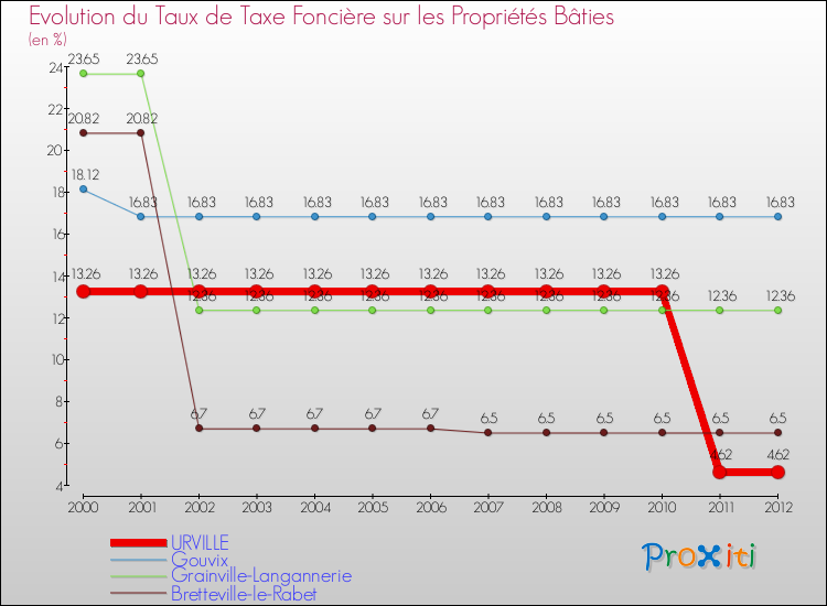 Evolution du taux de la taxe foncière sur le bati pour URVILLE et les communes proches de 2000 à 2012 Comparaison des taux de taxe foncière sur le bati pour URVILLE et les communes voisines de 2000 à 2012