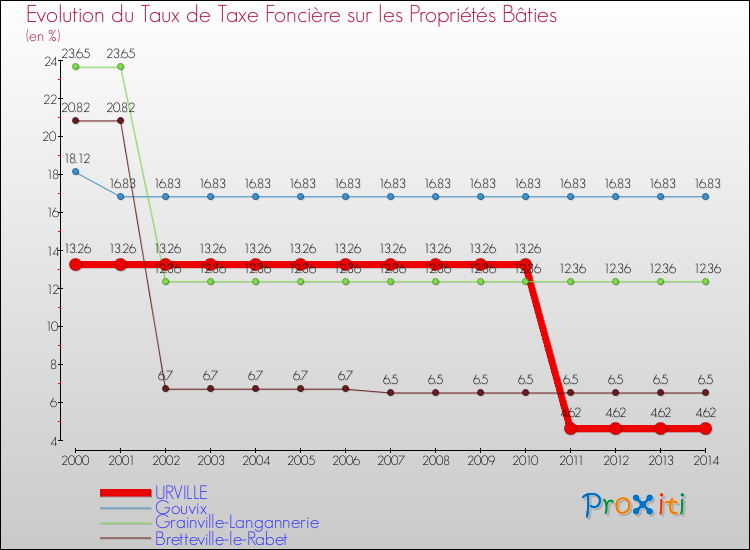 Evolution du taux de la taxe foncière sur le bati pour URVILLE et les communes proches de 2000 à 2014 Comparaison des taux de taxe foncière sur le bati pour URVILLE et les communes voisines de 2000 à 2014
