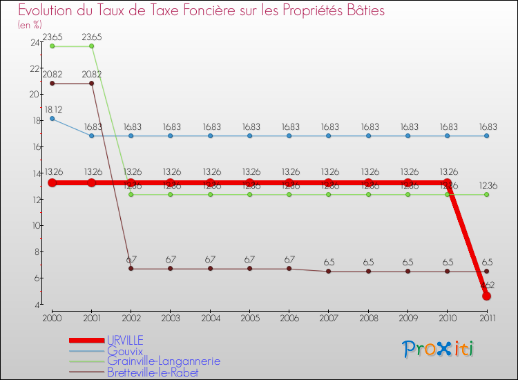 Evolution du taux de la taxe foncière sur le bati pour URVILLE et les communes proches Comparaison des taux de taxe foncière sur le bati pour URVILLE et les communes voisines