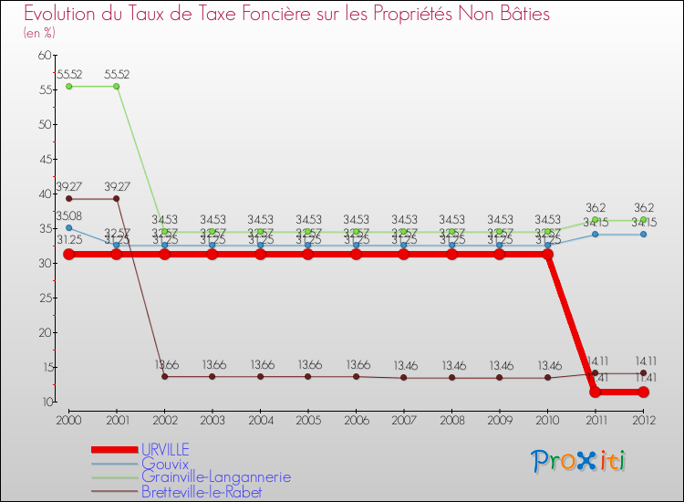 Evolution du taux de la taxe foncière sur les immeubles et terrains non batis pour URVILLE et les communes proches de 2000 à 2012 Comparaison des taux de la taxe foncière sur les immeubles et terrains non batis pour URVILLE et les communes voisines de 2000 à 2012