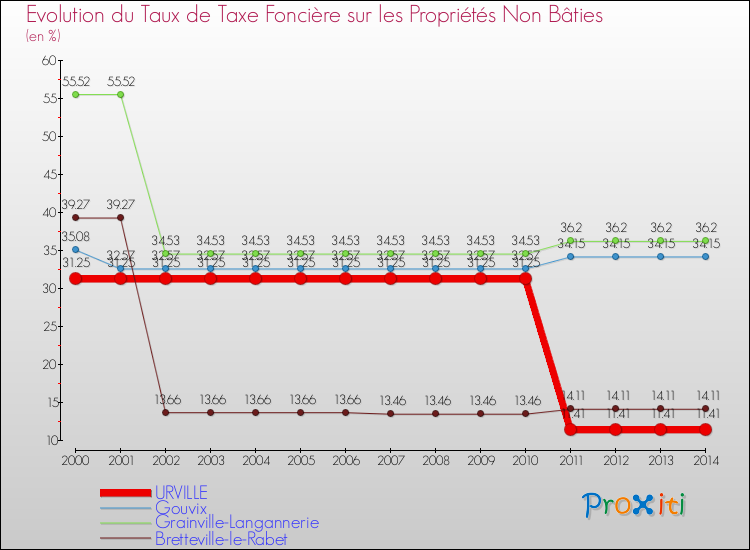 Evolution du taux de la taxe foncière sur les immeubles et terrains non batis pour URVILLE et les communes proches de 2000 à 2014 Comparaison des taux de la taxe foncière sur les immeubles et terrains non batis pour URVILLE et les communes voisines de 2000 à 2014
