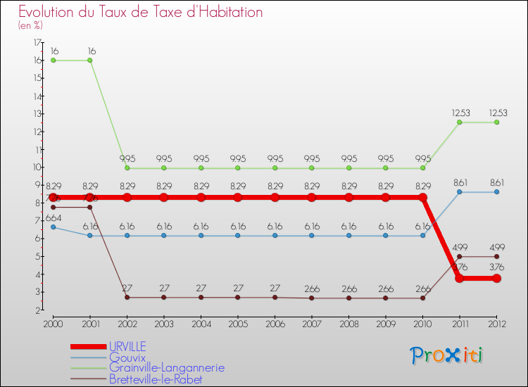 Evolution du taux de la taxe d'habitation pour URVILLE et les communes proches Comparaison des taux de la taxe d'habitation pour URVILLE et les communes voisines