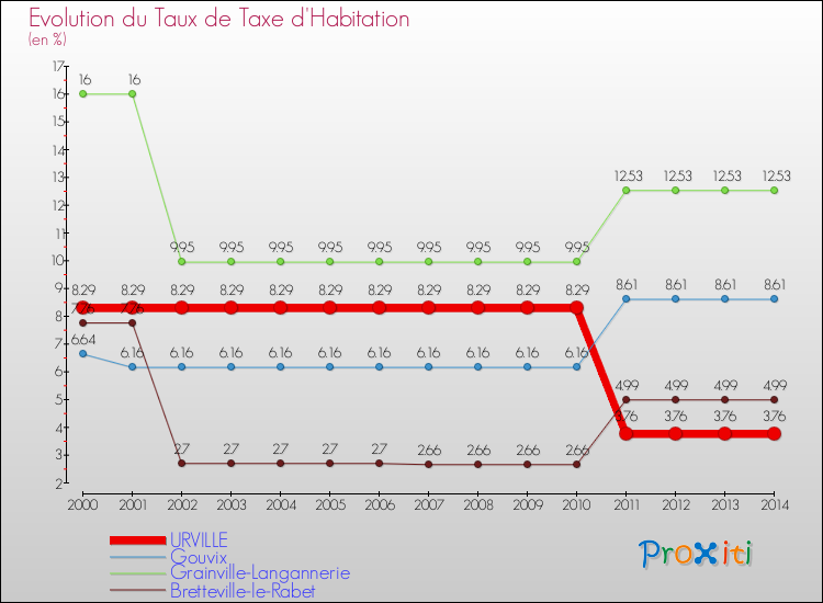 Evolution du taux de la taxe d'habitation pour URVILLE et les communes proches de 2000 à 2014 Comparaison des taux de la taxe d'habitation pour URVILLE et les communes voisines de 2000 à 2014