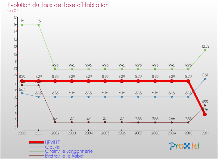 Evolution du taux de la taxe d'habitation pour URVILLE et les communes proches Comparaison des taux de la taxe d'habitation pour URVILLE et les communes voisines