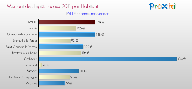 Montant des impôts locaux par Habitant pour URVILLE et les communes proches Comparaison des impôts locaux par habitant pour URVILLE et les communes voisines