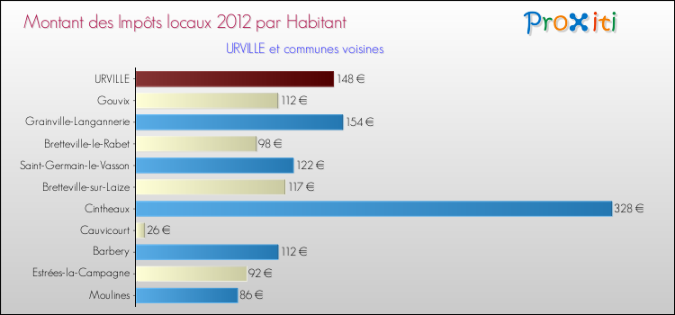 Montant des impôts locaux par Habitant pour URVILLE et les communes proches Comparaison des impôts locaux par habitant pour URVILLE et les communes voisines