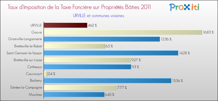 Taux d'imposition de la taxe foncière sur le bati 2011 pour URVILLE et les communes proches Comparaison des taux d'imposition de la taxe foncière sur le bati 2011 pour URVILLE et les communes voisines