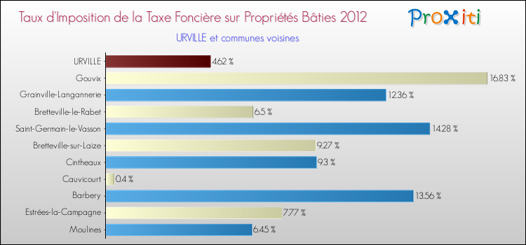 Taux d'imposition de la taxe foncière sur le bati 2012 pour URVILLE et les communes proches Comparaison des taux d'imposition de la taxe foncière sur le bati 2012 pour URVILLE et les communes voisines