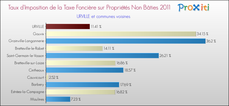 Taux d'imposition de la taxe foncière sur les immeubles et terrains non batis 2011 pour URVILLE et les communes proches Comparaison des taux d'imposition de la taxe foncière sur les immeubles et terrains non batis 2011 pour URVILLE et les communes voisines