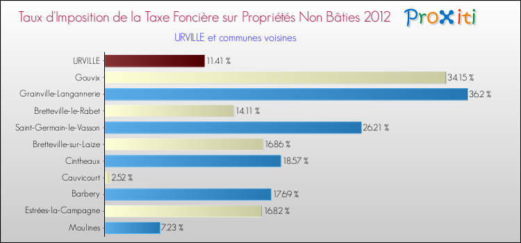 Taux d'imposition de la taxe foncière sur les immeubles et terrains non batis 2012 pour URVILLE et les communes proches Comparaison des taux d'imposition de la taxe foncière sur les immeubles et terrains non batis 2012 pour URVILLE et les communes voisines