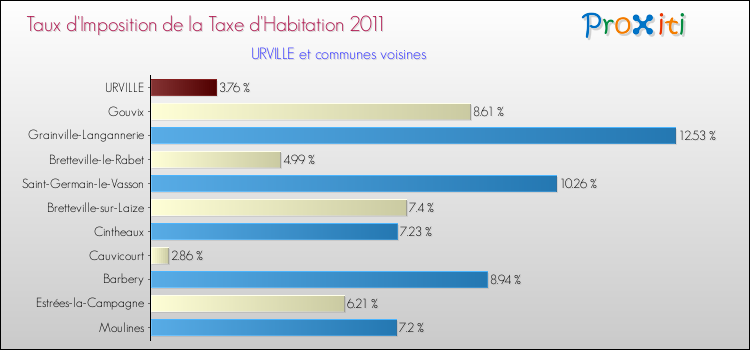Taux d'imposition de la taxe d'habitation 2011 pour URVILLE et les communes proches Comparaison des taux d'imposition de la taxe d'habitation 2011 pour URVILLE et les communes voisines