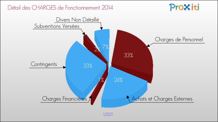Décomposition des Charges de Fonctionnement 2014 de la commune de USSY Charges de Fonctionnement 2014 pour la commune de USSY