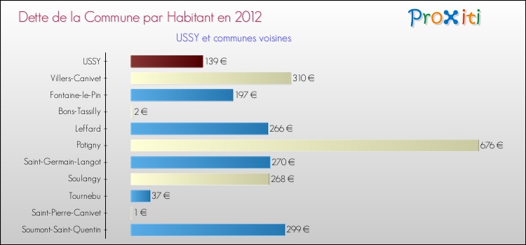 Dette par habitant de la commune en 2012 pour USSY et les communes proches Comparaison de la dette par habitant de la commune en 2012 pour USSY et les communes voisines