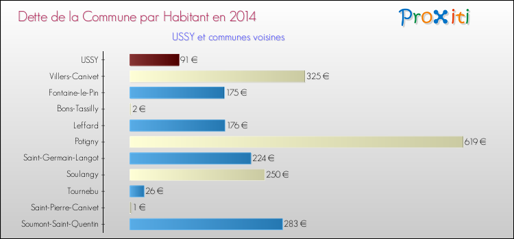 Dette par habitant de la commune en 2014 pour USSY et les communes proches Comparaison de la dette par habitant de la commune en 2014 pour USSY et les communes voisines