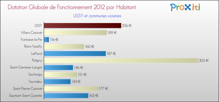 Montant des dotations globales de fonctionnement DGF par Habitant pour USSY et les communes proches Comparaison des des dotations globales de fonctionnement DGF par habitant pour USSY et les communes voisines