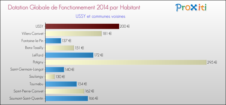 Montant des dotations globales de fonctionnement DGF par Habitant pour USSY et les communes proches en 2014. Comparaison des des dotations globales de fonctionnement DGF par habitant pour USSY et les communes voisines en 2014.