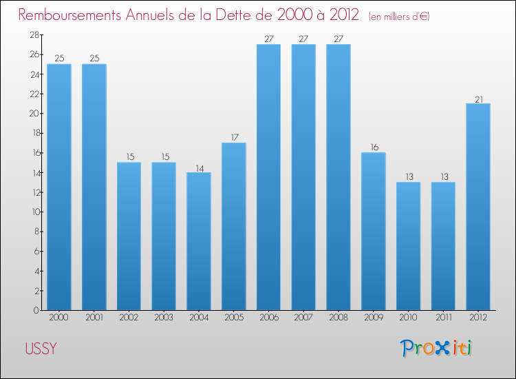 Evolution de l'annuité de la dette pour la commune de USSY de 2000 à 2012 Annuités de la dette pour USSY de 2000 à 2012