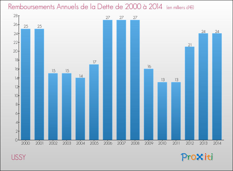 Evolution de l'annuité de la dette pour la commune de USSY de 2000 à 2014 Annuités de la dette pour USSY de 2000 à 2014