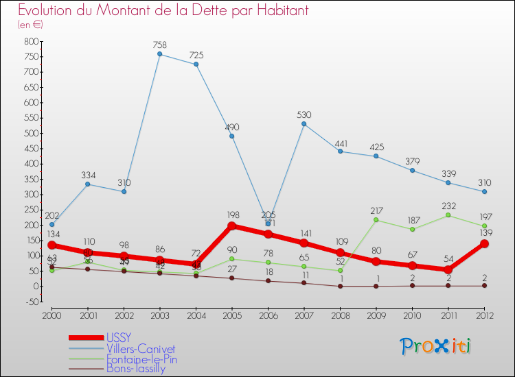 Evolution de la dette par habitant pour la commune de USSY et les communes proches de 2000 à 2012 Comparaison de la dette par habitant pour USSY et les communes voisines de 2000 à 2012