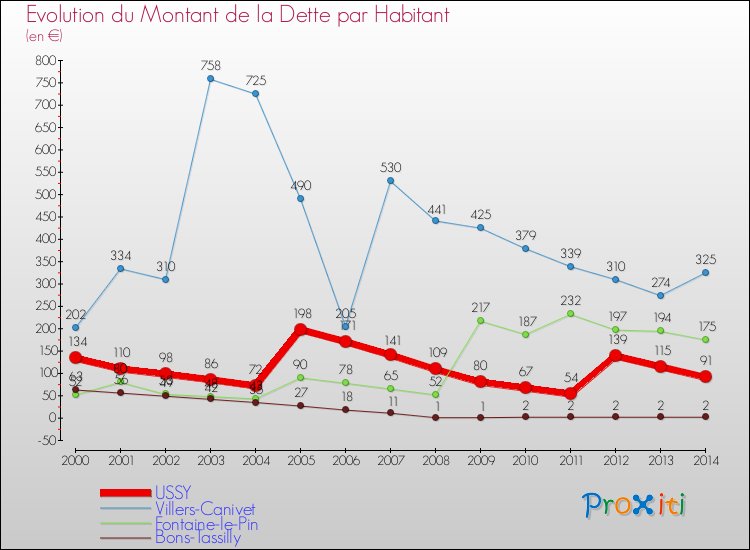 Evolution de la dette par habitant pour la commune de USSY et les communes proches de 2000 à 2014 Comparaison de la dette par habitant pour USSY et les communes voisines de 2000 à 2014