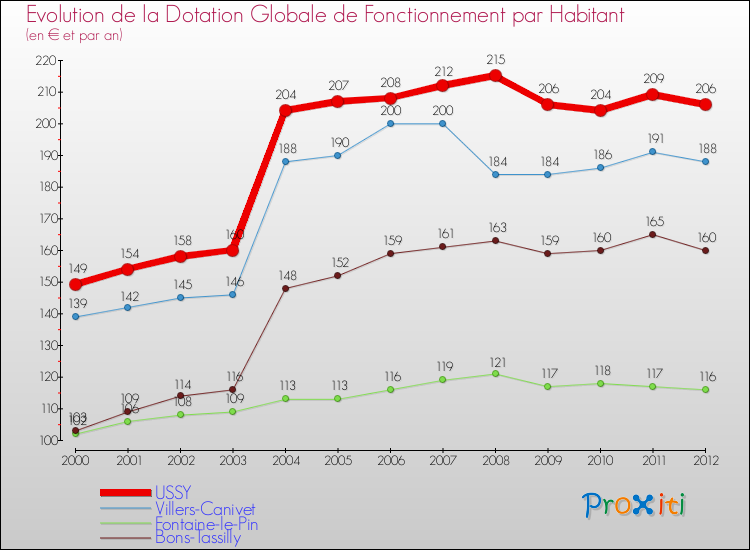 Evolution et montant de la dotation globale de fonctionnement par Habitant pour USSY et les communes proches Comparaison des dotations globales de fonctionnement par habitant pour USSY et les communes voisines