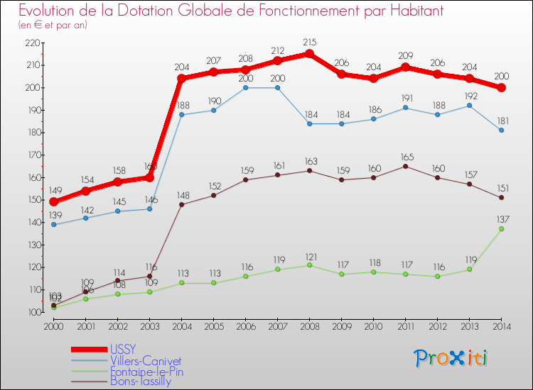 Evolution et montant de la dotation globale de fonctionnement par Habitant pour USSY et les communes proches de 2000 à 2014. Comparaison des dotations globales de fonctionnement par habitant pour USSY et les communes voisines de 2000 à 2014.