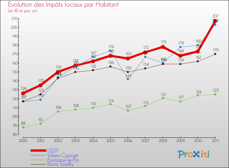 Evolution et montant des impôts locaux par Habitant pour USSY et les communes proches Comparaison des impôts locaux par habitant pour USSY et les communes voisines