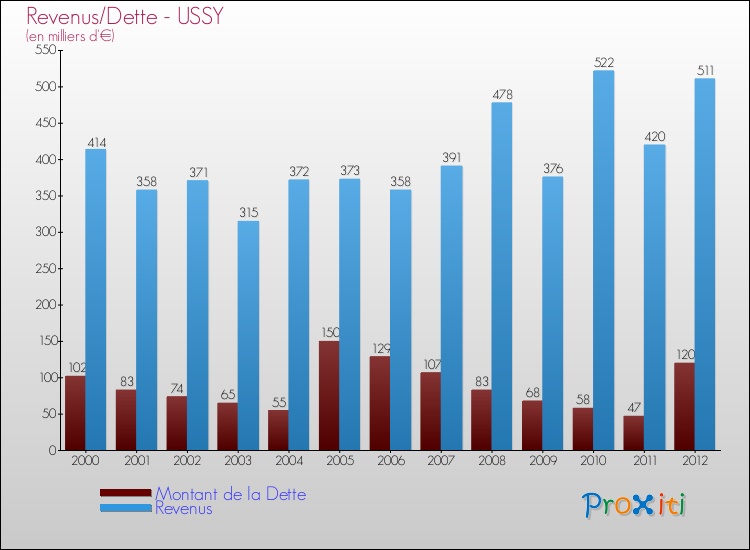 Evolution comparée de la dette et des revenus pour la commune de USSY de 2000 à 2012 Comparaison de la dette et des revenus pour USSY de 2000 à 2012