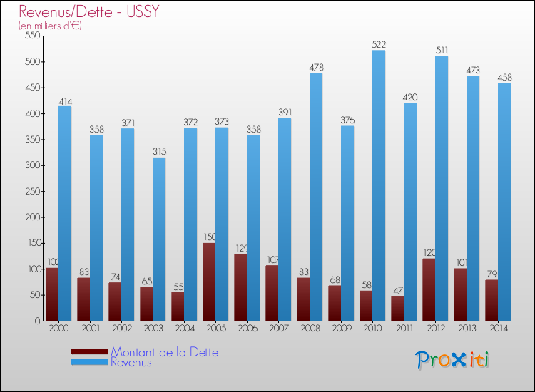 Evolution comparée de la dette et des revenus pour la commune de USSY de 2000 à 2014 Comparaison de la dette et des revenus pour USSY de 2000 à 2014