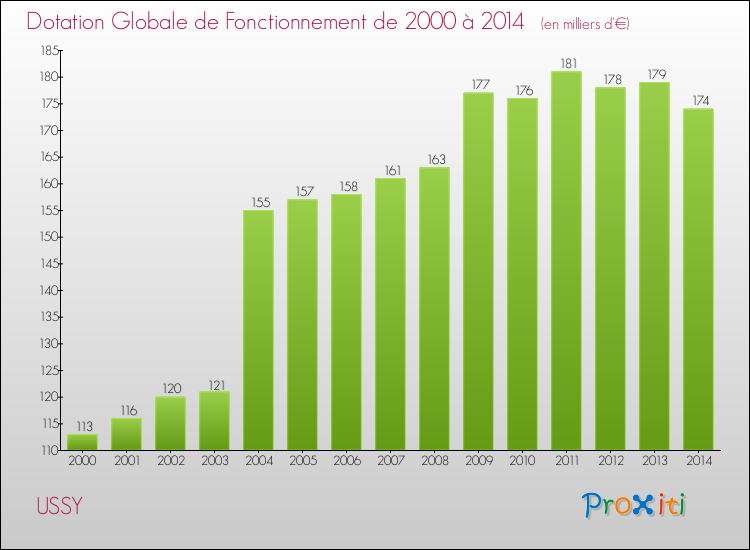 Evolution du montant de la Dotation Globale de Fonctionnement pour la commune de USSY de 2000 à 2014 Evolution du montant de la Dotation Globale de Fonctionnement pour USSY de 2000 à 2014