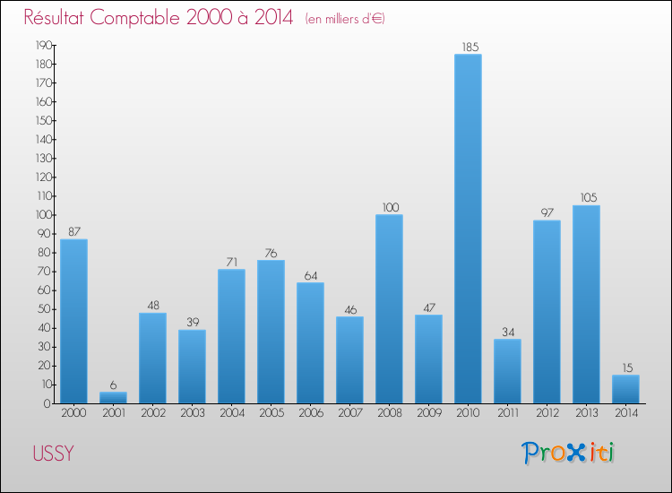 Evolution du résultat comptable pour la commune de USSY de 2000 à 2014 Evolution du résultat comptable pour USSY de 2000 à 2014