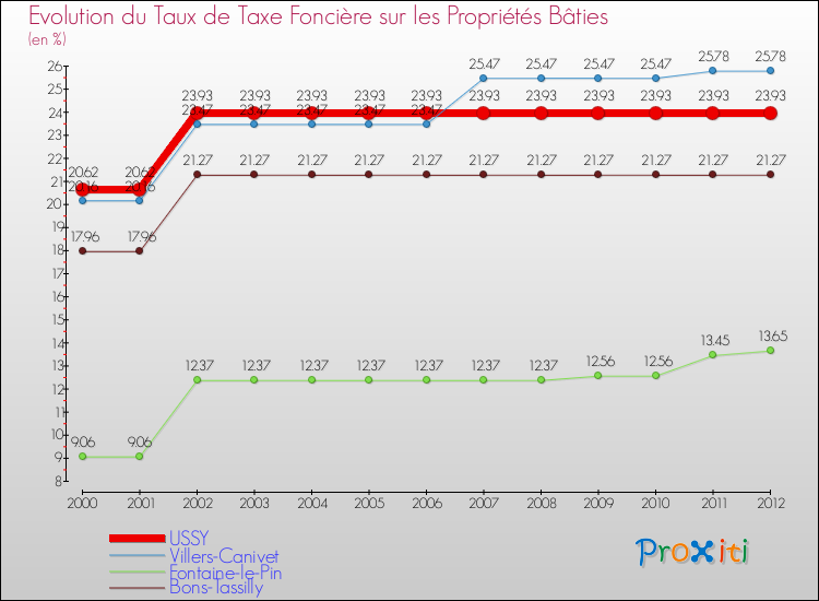 Evolution du taux de la taxe foncière sur le bati pour USSY et les communes proches de 2000 à 2012 Comparaison des taux de taxe foncière sur le bati pour USSY et les communes voisines de 2000 à 2012