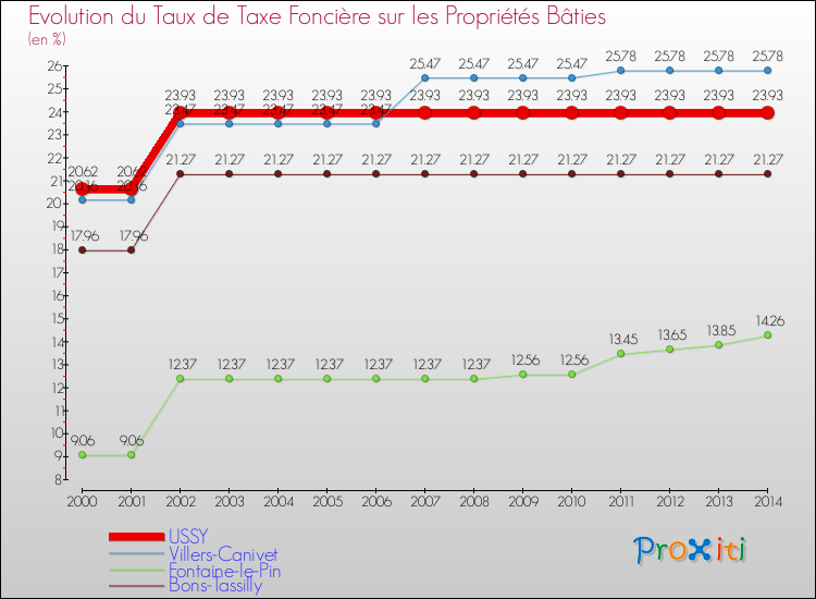 Evolution du taux de la taxe foncière sur le bati pour USSY et les communes proches de 2000 à 2014 Comparaison des taux de taxe foncière sur le bati pour USSY et les communes voisines de 2000 à 2014