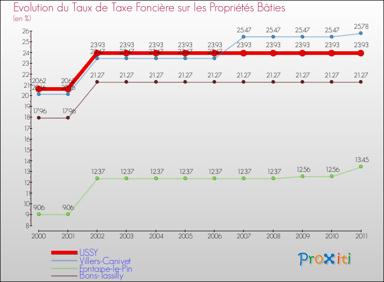 Evolution du taux de la taxe foncière sur le bati pour USSY et les communes proches Comparaison des taux de taxe foncière sur le bati pour USSY et les communes voisines