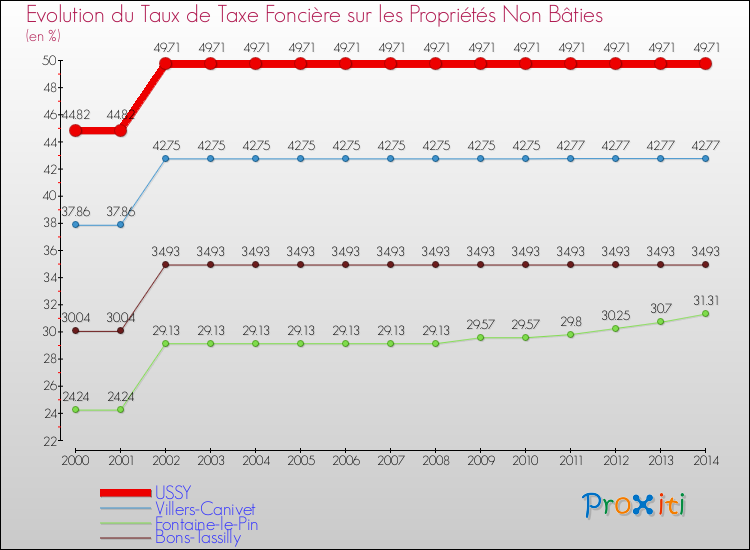 Evolution du taux de la taxe foncière sur les immeubles et terrains non batis pour USSY et les communes proches de 2000 à 2014 Comparaison des taux de la taxe foncière sur les immeubles et terrains non batis pour USSY et les communes voisines de 2000 à 2014