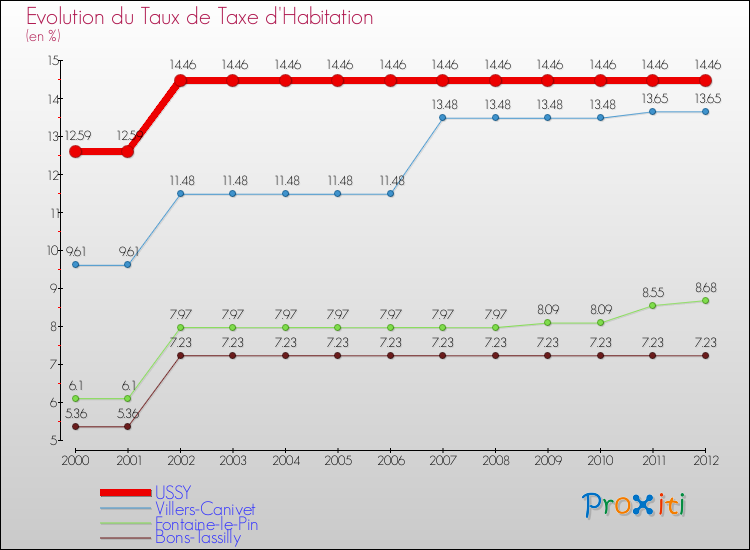 Evolution du taux de la taxe d'habitation pour USSY et les communes proches Comparaison des taux de la taxe d'habitation pour USSY et les communes voisines