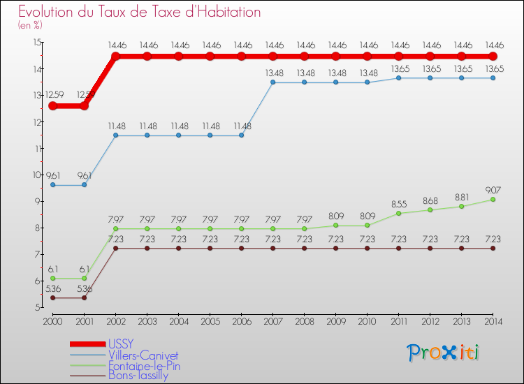Evolution du taux de la taxe d'habitation pour USSY et les communes proches de 2000 à 2014 Comparaison des taux de la taxe d'habitation pour USSY et les communes voisines de 2000 à 2014