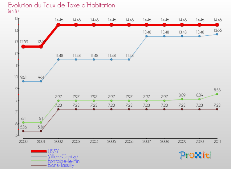 Evolution du taux de la taxe d'habitation pour USSY et les communes proches Comparaison des taux de la taxe d'habitation pour USSY et les communes voisines