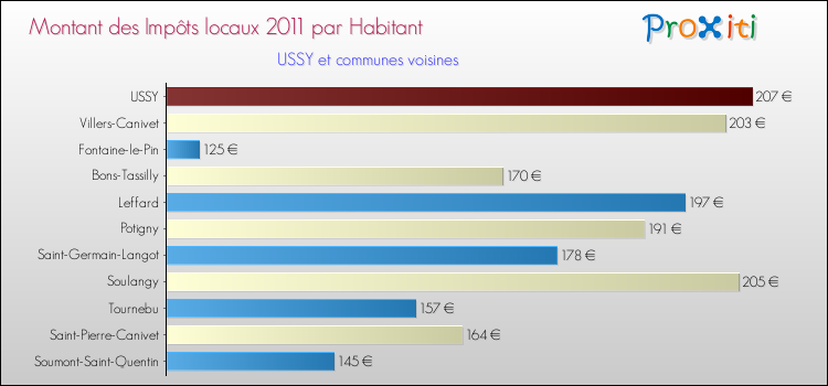 Montant des impôts locaux par Habitant pour USSY et les communes proches Comparaison des impôts locaux par habitant pour USSY et les communes voisines