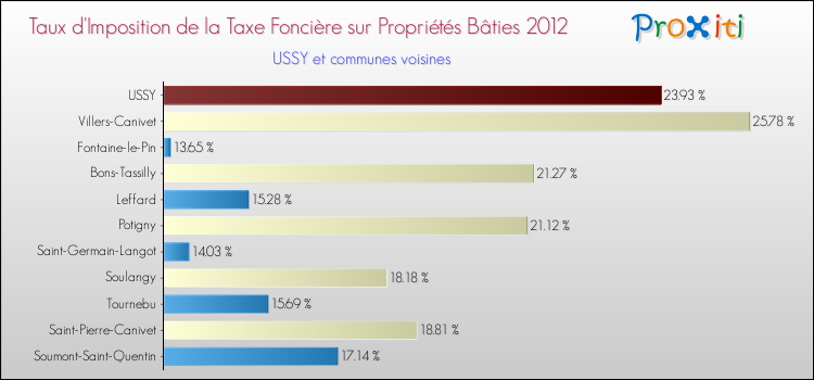 Taux d'imposition de la taxe foncière sur le bati 2012 pour USSY et les communes proches Comparaison des taux d'imposition de la taxe foncière sur le bati 2012 pour USSY et les communes voisines