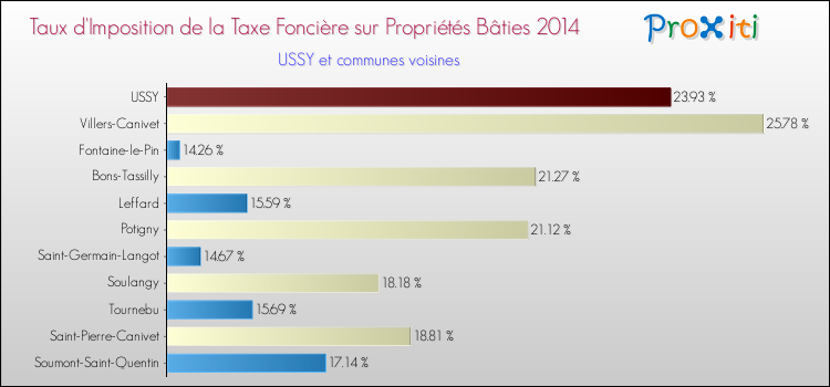 Taux d'imposition de la taxe foncière sur le bati 2014 pour USSY et les communes proches Comparaison des taux d'imposition de la taxe foncière sur le bati 2014 pour USSY et les communes voisines