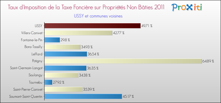 Taux d'imposition de la taxe foncière sur les immeubles et terrains non batis 2011 pour USSY et les communes proches Comparaison des taux d'imposition de la taxe foncière sur les immeubles et terrains non batis 2011 pour USSY et les communes voisines