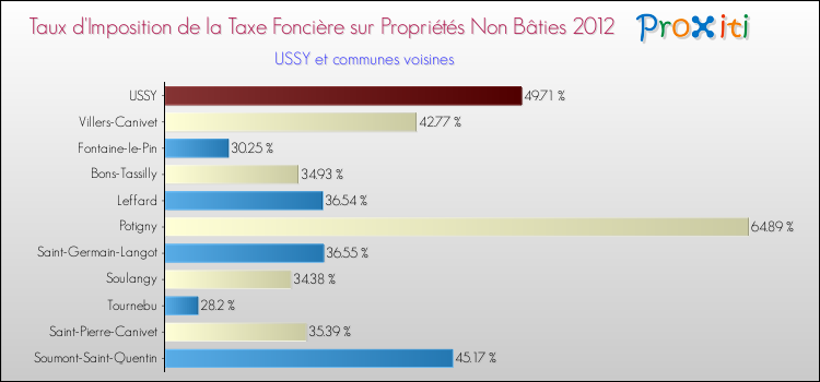 Taux d'imposition de la taxe foncière sur les immeubles et terrains non batis 2012 pour USSY et les communes proches Comparaison des taux d'imposition de la taxe foncière sur les immeubles et terrains non batis 2012 pour USSY et les communes voisines