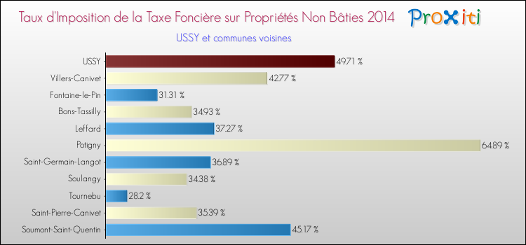 Taux d'imposition de la taxe foncière sur les immeubles et terrains non batis 2014 pour USSY et les communes proches Comparaison des taux d'imposition de la taxe foncière sur les immeubles et terrains non batis 2014 pour USSY et les communes voisines
