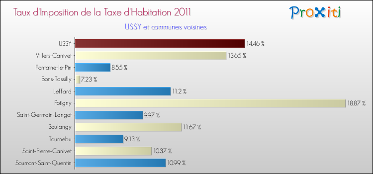 Taux d'imposition de la taxe d'habitation 2011 pour USSY et les communes proches Comparaison des taux d'imposition de la taxe d'habitation 2011 pour USSY et les communes voisines
