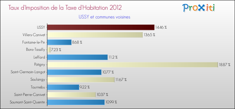 Taux d'imposition de la taxe d'habitation 2012 pour USSY et les communes proches Comparaison des taux d'imposition de la taxe d'habitation 2012 pour USSY et les communes voisines