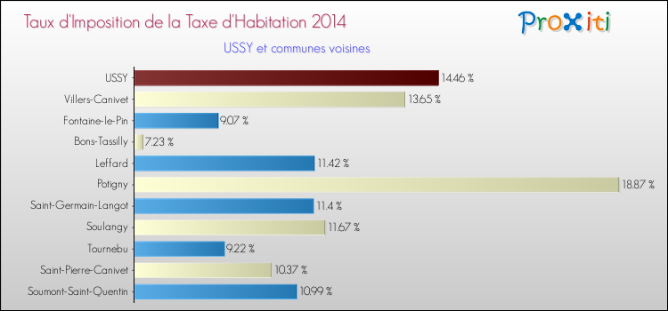 Taux d'imposition de la taxe d'habitation 2014 pour USSY et les communes proches Comparaison des taux d'imposition de la taxe d'habitation 2014 pour USSY et les communes voisines