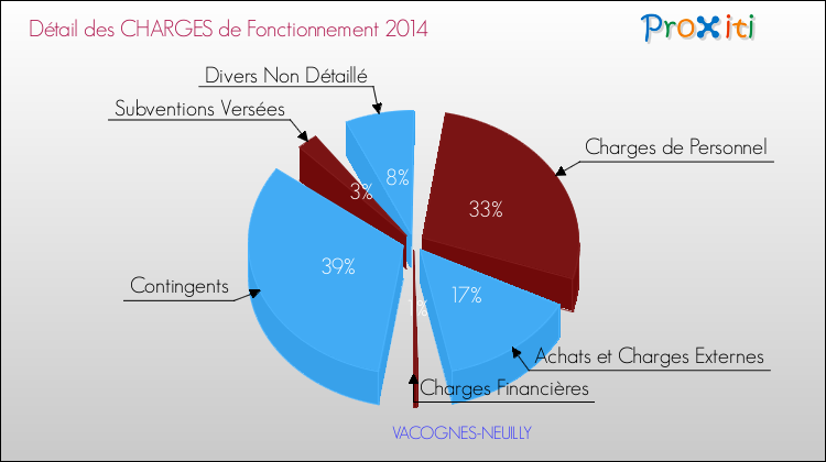 Décomposition des Charges de Fonctionnement 2014 de la commune de VACOGNES-NEUILLY Charges de Fonctionnement 2014 pour la commune de VACOGNES-NEUILLY